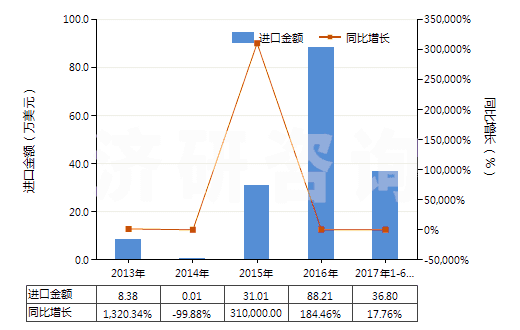 2013-2017年6月中國無水氟化鋁(HS28261210)進(jìn)口總額及增速統(tǒng)計